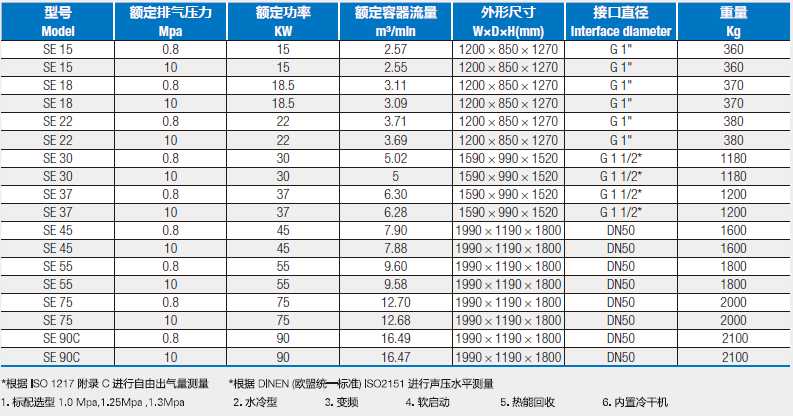 伯格空压机SE系列规格参数