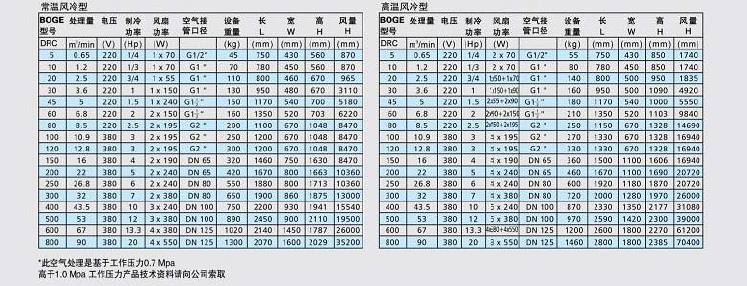 博格冷干机DRC系列技术参数