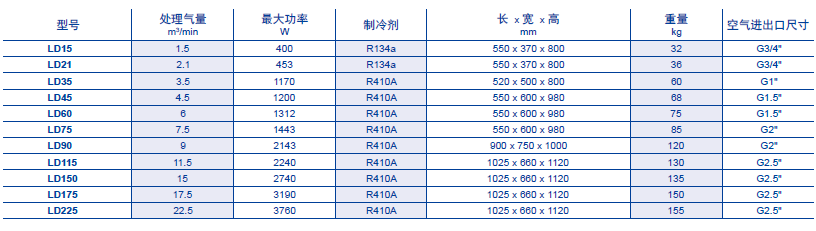 富达冷干机LD系列技术参数
