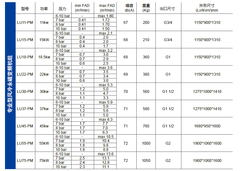 富达空压机风冷永磁变频系列技术参数