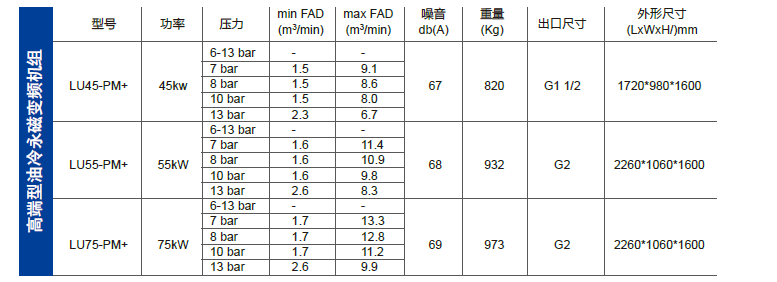 富达空压机油冷永磁系列技术参数